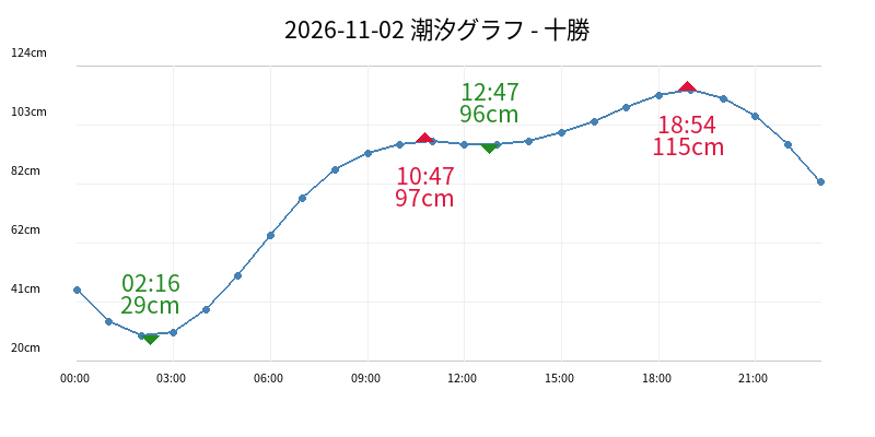 2026-11-02 潮汐グラフ - 十勝