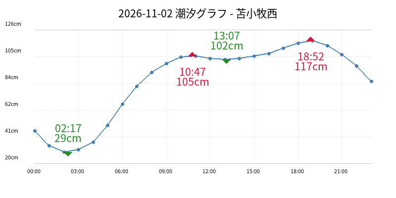 2026-11-02 潮汐グラフ - 苫小牧西