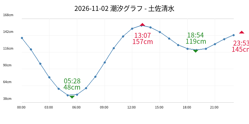 2026-11-02 潮汐グラフ - 土佐清水