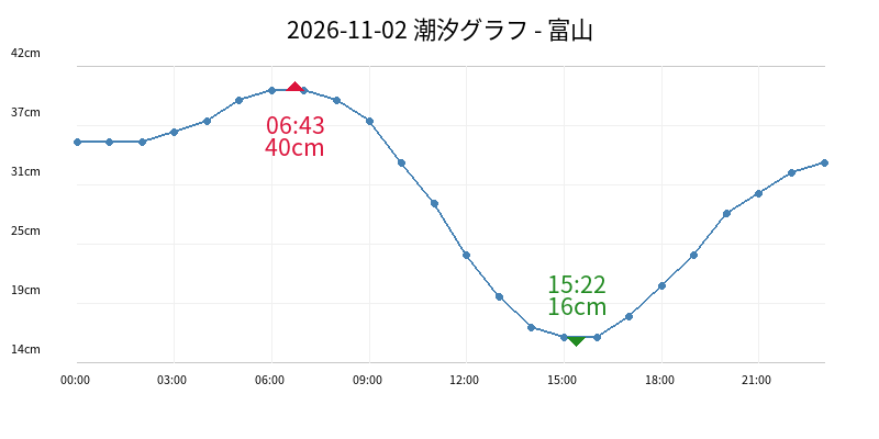 2026-11-02 潮汐グラフ - 富山