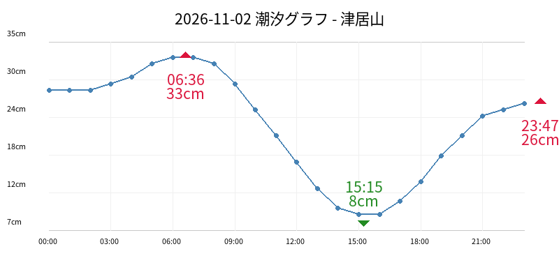 2026-11-02 潮汐グラフ - 津居山