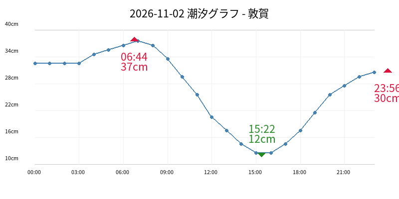 2026-11-02 潮汐グラフ - 敦賀