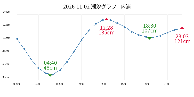 2026-11-02 潮汐グラフ - 内浦