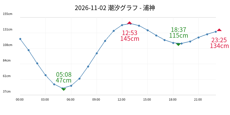2026-11-02 潮汐グラフ - 浦神