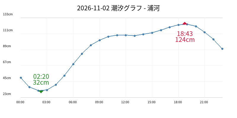 2026-11-02 潮汐グラフ - 浦河