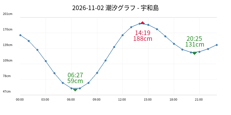 2026-11-02 潮汐グラフ - 宇和島