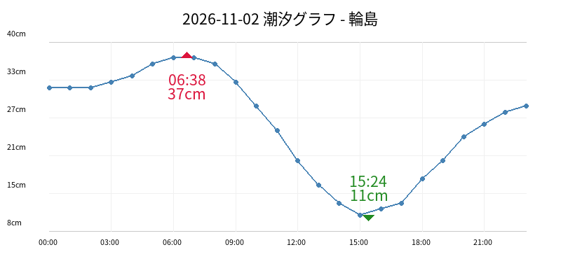 2026-11-02 潮汐グラフ - 輪島