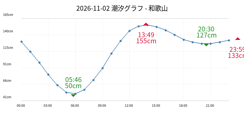 2026-11-02 潮汐グラフ - 和歌山