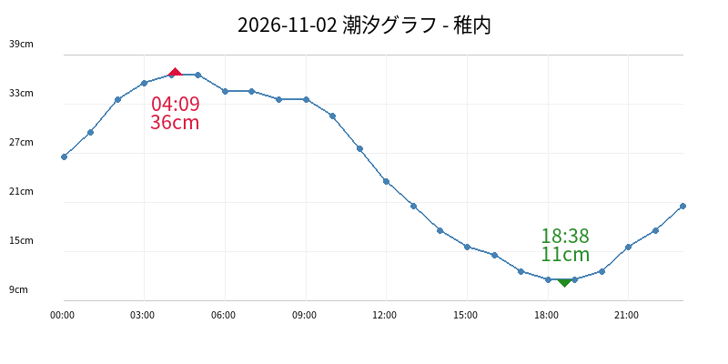 2026-11-02 潮汐グラフ - 稚内