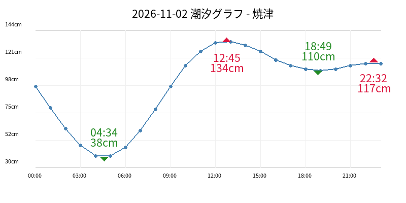 2026-11-02 潮汐グラフ - 焼津