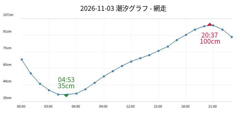 2026-11-03 潮汐グラフ - 網走