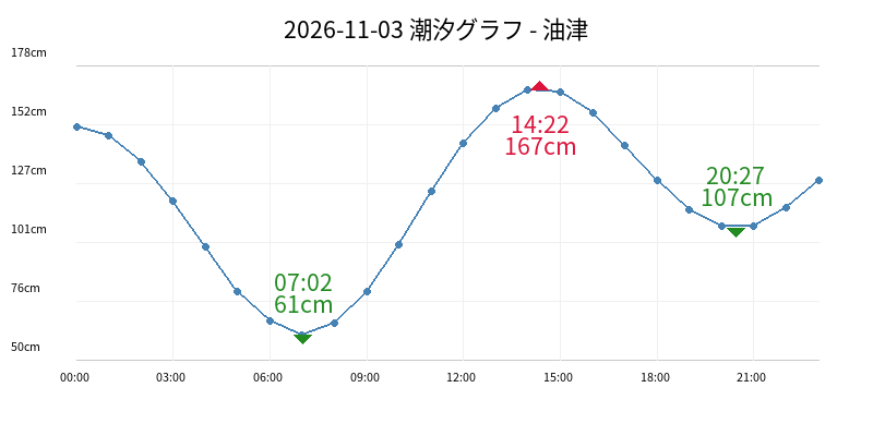 2026-11-03 潮汐グラフ - 油津