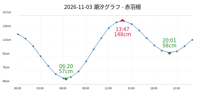 2026-11-03 潮汐グラフ - 赤羽根