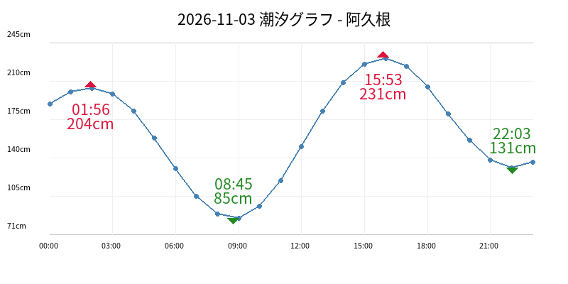 2026-11-03 潮汐グラフ - 阿久根