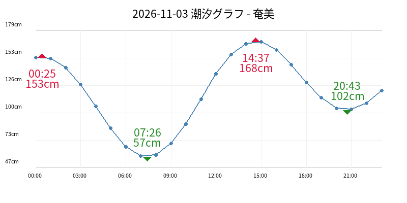 2026-11-03 潮汐グラフ - 奄美