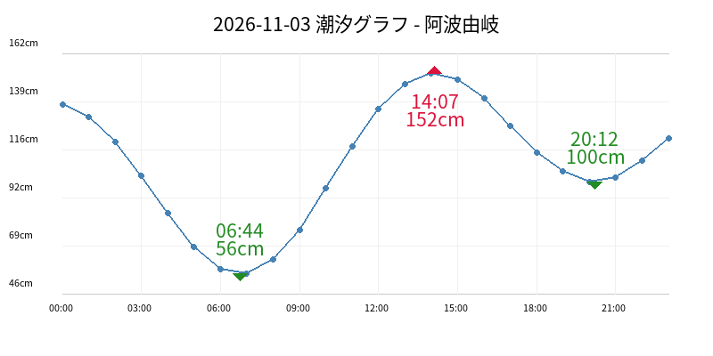 2026-11-03 潮汐グラフ - 阿波由岐