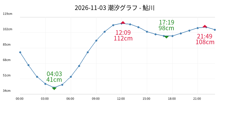 2026-11-03 潮汐グラフ - 鮎川