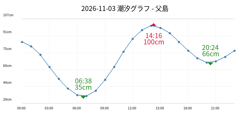 2026-11-03 潮汐グラフ - 父島
