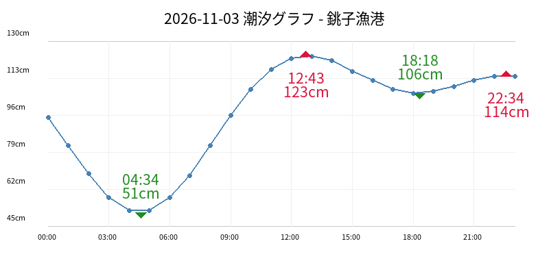 2026-11-03 潮汐グラフ - 銚子漁港