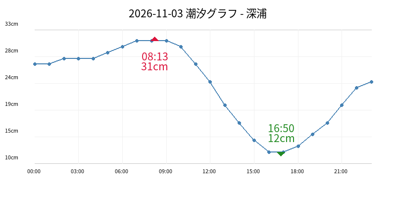 2026-11-03 潮汐グラフ - 深浦