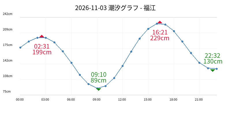 2026-11-03 潮汐グラフ - 福江