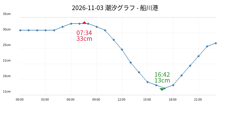 2026-11-03 潮汐グラフ - 船川港