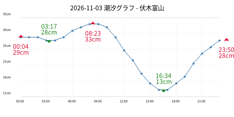 2026-11-03 潮汐グラフ - 伏木富山