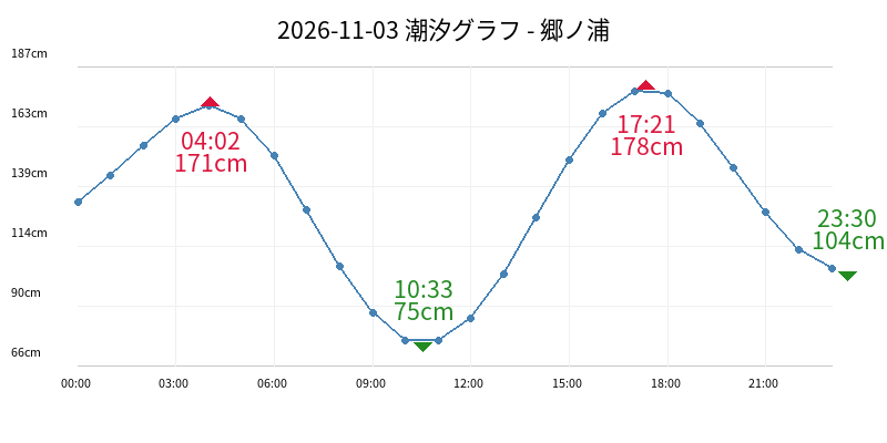 2026-11-03 潮汐グラフ - 郷ノ浦
