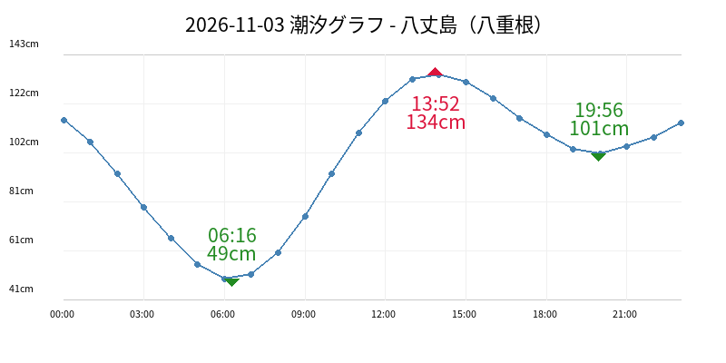 2026-11-03 潮汐グラフ - 八丈島(八重根)