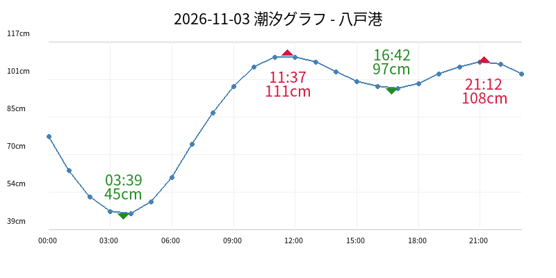 2026-11-03 潮汐グラフ - 八戸港
