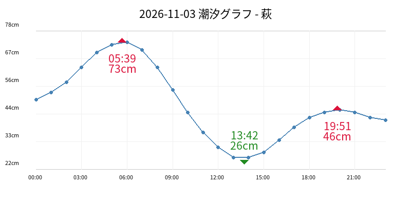 2026-11-03 潮汐グラフ - 萩