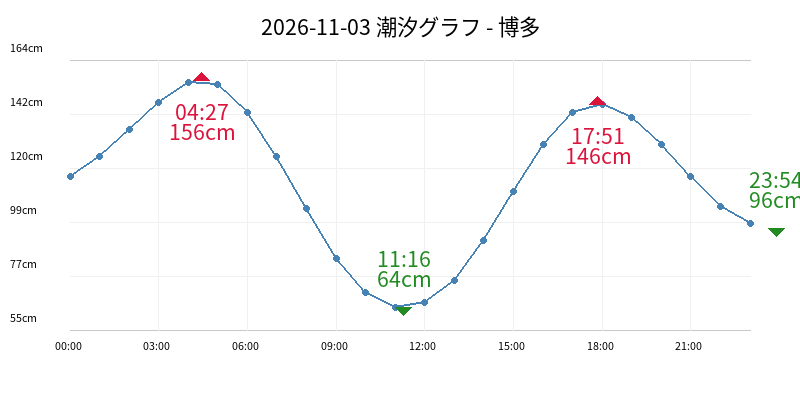 2026-11-03 潮汐グラフ - 博多