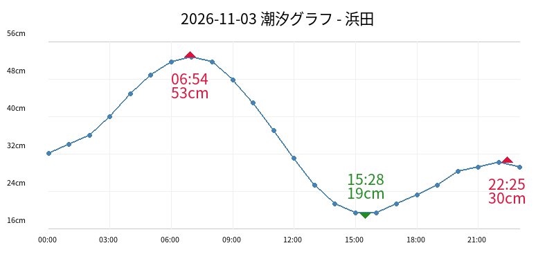 2026-11-03 潮汐グラフ - 浜田