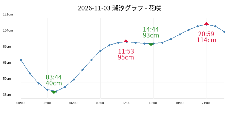 2026-11-03 潮汐グラフ - 花咲