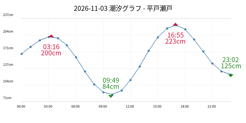 2026-11-03 潮汐グラフ - 平戸瀬戸