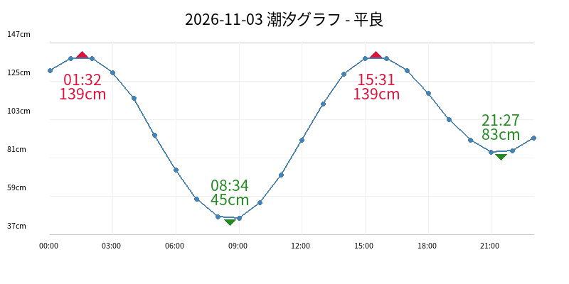 2026-11-03 潮汐グラフ - 平良