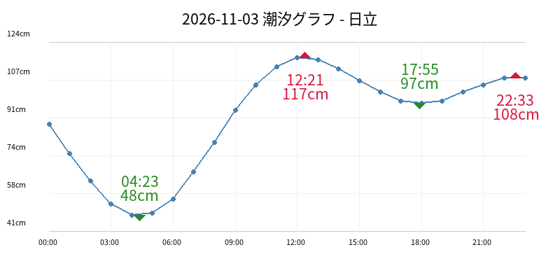 2026-11-03 潮汐グラフ - 日立