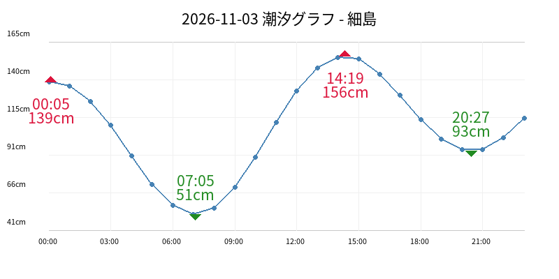 2026-11-03 潮汐グラフ - 細島