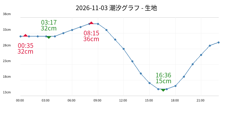 2026-11-03 潮汐グラフ - 生地