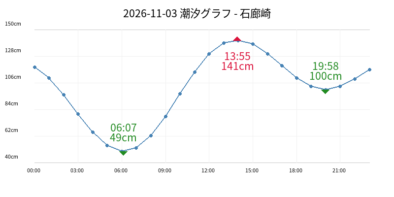 2026-11-03 潮汐グラフ - 石廊崎