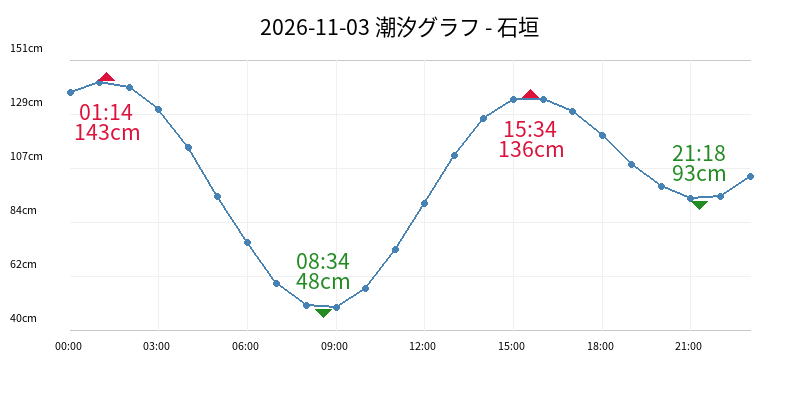2026-11-03 潮汐グラフ - 石垣