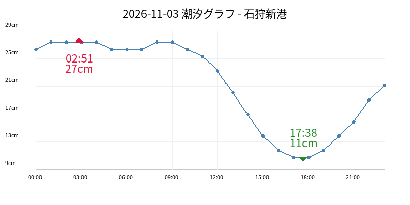 2026-11-03 潮汐グラフ - 石狩新港