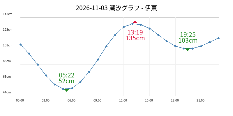 2026-11-03 潮汐グラフ - 伊東