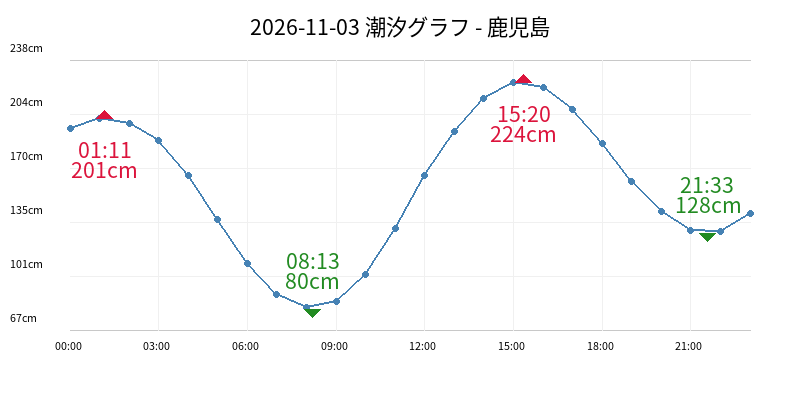 2026-11-03 潮汐グラフ - 鹿児島