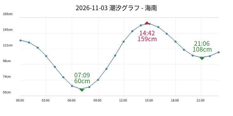 2026-11-03 潮汐グラフ - 海南