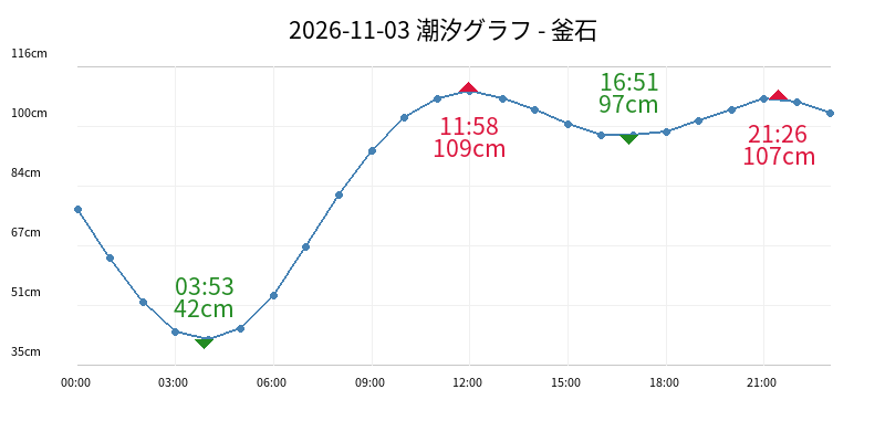 2026-11-03 潮汐グラフ - 釜石