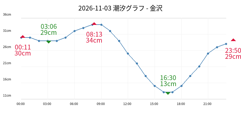 2026-11-03 潮汐グラフ - 金沢