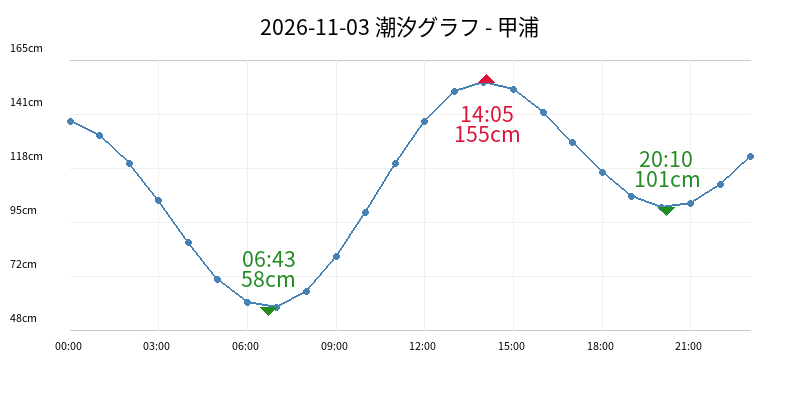 2026-11-03 潮汐グラフ - 甲浦