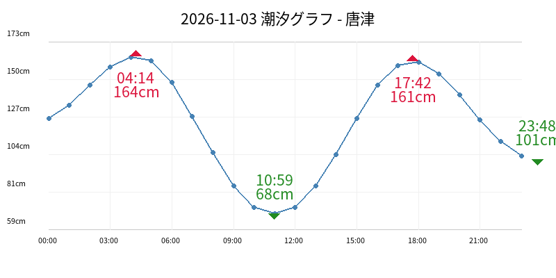 2026-11-03 潮汐グラフ - 唐津