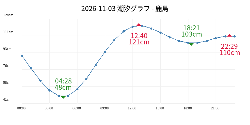 2026-11-03 潮汐グラフ - 鹿島